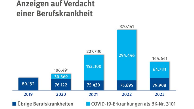 Ein Balkendiagramm zeigt die Zahl auf Verdacht einer Berufskrankheit. Die Zahl der Anzeigen auf Verdacht einer Berufskrankheit ist 2023 um mehr als 60 Prozent zurückgegangen. © DGUV Ein Balkendiagramm zeigt die Zahl auf Verdacht einer Berufskrankheit. Die Zahl der Anzeigen auf Verdacht einer Berufskrankheit ist 2023 um mehr als 60 Prozent zurückgegangen. © DGUV