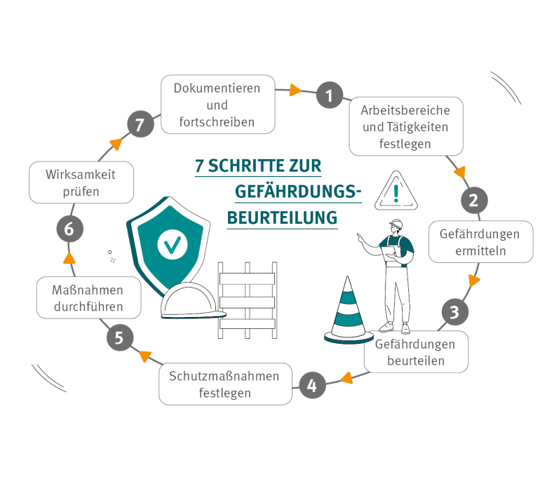 Die Gefährdungsbeurteilung ist die Grundlage, um Gefahren am Arbeitsplatz zu erfassen. Die Abbildung zeigt in sieben Schritten, wie es geht. Die Gefährdungsbeurteilung ist die Grundlage, um Gefahren am Arbeitsplatz zu erfassen. Die Abbildung zeigt in sieben Schritten, wie es geht.