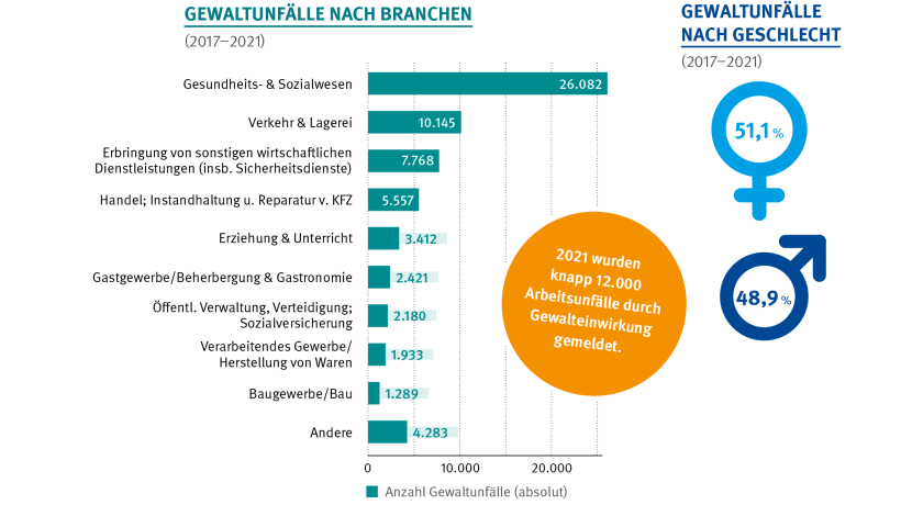 Die Infografik zeigt Gewaltunfälle nach Branchen, darstellt in einem Balkendiagramm. Gesundheits- & Sozialwesen: 26.082 Unfälle; Verkehr & Lagerei 10.145 Unfälle; Erbringung von sonstigen wirtschaftlichen Dienstleistungen (u.a. Sicherheitsunternehmen): 7.768 Unfälle; Handel; Instandhaltung u. Reparatur v. KFZ: 5.557 Unfälle; Erziehung & Unterricht: 3.412 Unfälle; Gastgewerbe/Beherbergung & Gastronomie: 2.421 Unfälle; Öffentliche Verwaltung, Verteidigung; Sozialversicherung: 2.180 Unfälle; Verarbeitendes Gewerbe/Herstellung von Waren: 1.933 Unfälle; Baugewerbe/Bau: 1.289 Unfälle; Andere: 4.283 Unfälle; Eine weitere Darstellung zeigt Gewaltunfälle nach Geschlecht. Bei Gewaltunfällen sind 51,1 Prozent der Fälle Frauen betroffen und in 48,9 Prozent der Fälle sind Männer betroffen; Quelle: DGUV Die Infografik zeigt Gewaltunfälle nach Branchen, darstellt in einem Balkendiagramm. Gesundheits- & Sozialwesen: 26.082 Unfälle; Verkehr & Lagerei 10.145 Unfälle; Erbringung von sonstigen wirtschaftlichen Dienstleistungen (u.a. Sicherheitsunternehmen): 7.768 Unfälle; Handel; Instandhaltung u. Reparatur v. KFZ: 5.557 Unfälle; Erziehung & Unterricht: 3.412 Unfälle; Gastgewerbe/Beherbergung & Gastronomie: 2.421 Unfälle; Öffentliche Verwaltung, Verteidigung; Sozialversicherung: 2.180 Unfälle; Verarbeitendes Gewerbe/Herstellung von Waren: 1.933 Unfälle; Baugewerbe/Bau: 1.289 Unfälle; Andere: 4.283 Unfälle; Eine weitere Darstellung zeigt Gewaltunfälle nach Geschlecht. Bei Gewaltunfällen sind 51,1 Prozent der Fälle Frauen betroffen und in 48,9 Prozent der Fälle sind Männer betroffen; Quelle: DGUV