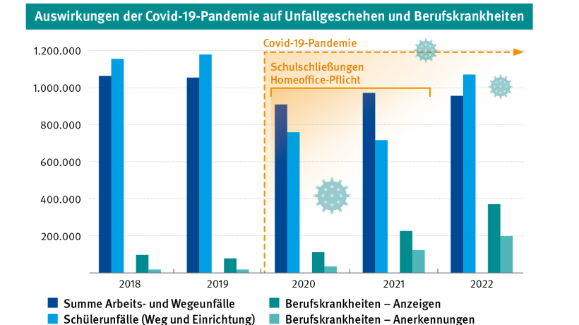 Grafik mit einem Balkendiagramm mit den Zahlen: Summe Arbeits- und Wegeunfälle, Schülerunfälle (Weg und Einrichtung), Berufskrankheiten – Anzeigen, Berufskrankheiten – Anerkennungen. Verglichen werden die Jahre 2018 bis 2022. Sichtbar sind die Auswirkungen der Covid-19-Pandemie auf Unfallgeschehen und Berufskrankheiten. In den Corona-Jahren 2020 bis 2022 sinken die Unfälle, dafür steigen aber die Zahlen im Berufskrankheitengeschehen. Grafik mit einem Balkendiagramm mit den Zahlen: Summe Arbeits- und Wegeunfälle, Schülerunfälle (Weg und Einrichtung), Berufskrankheiten – Anzeigen, Berufskrankheiten – Anerkennungen. Verglichen werden die Jahre 2018 bis 2022. Sichtbar sind die Auswirkungen der Covid-19-Pandemie auf Unfallgeschehen und Berufskrankheiten. In den Corona-Jahren 2020 bis 2022 sinken die Unfälle, dafür steigen aber die Zahlen im Berufskrankheitengeschehen.