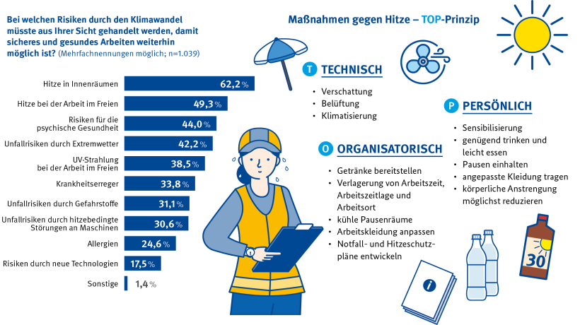 In der Mitte der Grafik ist eine Arbeitnehmerin, die schwitzt. Links ist ein Balkendiagramm zu der Frage: Bei welchen Risiken durch den Klimawandel müsste aus Ihrer Sicht gehandelt werden, damit sicheres und gesundes Arbeiten weiterhin möglich ist? Darauf antworteten: 62,2 %: Hitze in Innenräumen 49,3 %: Hitze bei der Arbeit im Freien 44,00 % Risiken für die psychische Gesundheit 38,8 %: UV-Strahlung bei der Arbeit im Freien 33,8 %: Krankheitserreger 31,1 % : Unfallrisiken durch Gefahrstoffe 30,6 %: Unfallrisiken durch hitzebedingte Störungen an Maschinen 24,6 %: Allergien 17,5% Risiken durch neue Technologien 1,4 %: Sonstige Auf der rechten Seite der Grafik sind Maßnahmen gegen Hitze – TOP-Prinzip: Technisch: Verschattung Belüftung Klimatisierung Organisatorisch: Getränke bereitstellen Verlagerung von Arbeitszeit, Arbeitszeitlage und Arbeitsort kühle Pausenräume Arbeitskleidung anpassen Notfall- und Hitzeschutzpläne entwickeln Persönlich: Sensibilisierung genügend trinken und leicht essen Pausen einhalten angepasste Kleidung tragen körperliche Anstrengung möglichst reduzieren In der Mitte der Grafik ist eine Arbeitnehmerin, die schwitzt. Links ist ein Balkendiagramm zu der Frage: Bei welchen Risiken durch den Klimawandel müsste aus Ihrer Sicht gehandelt werden, damit sicheres und gesundes Arbeiten weiterhin möglich ist? Darauf antworteten: 62,2 %: Hitze in Innenräumen 49,3 %: Hitze bei der Arbeit im Freien 44,00 % Risiken für die psychische Gesundheit 38,8 %: UV-Strahlung bei der Arbeit im Freien 33,8 %: Krankheitserreger 31,1 % : Unfallrisiken durch Gefahrstoffe 30,6 %: Unfallrisiken durch hitzebedingte Störungen an Maschinen 24,6 %: Allergien 17,5% Risiken durch neue Technologien 1,4 %: Sonstige Auf der rechten Seite der Grafik sind Maßnahmen gegen Hitze – TOP-Prinzip: Technisch: Verschattung Belüftung Klimatisierung Organisatorisch: Getränke bereitstellen Verlagerung von Arbeitszeit, Arbeitszeitlage und Arbeitsort kühle Pausenräume Arbeitskleidung anpassen Notfall- und Hitzeschutzpläne entwickeln Persönlich: Sensibilisierung genügend trinken und leicht essen Pausen einhalten angepasste Kleidung tragen körperliche Anstrengung möglichst reduzieren