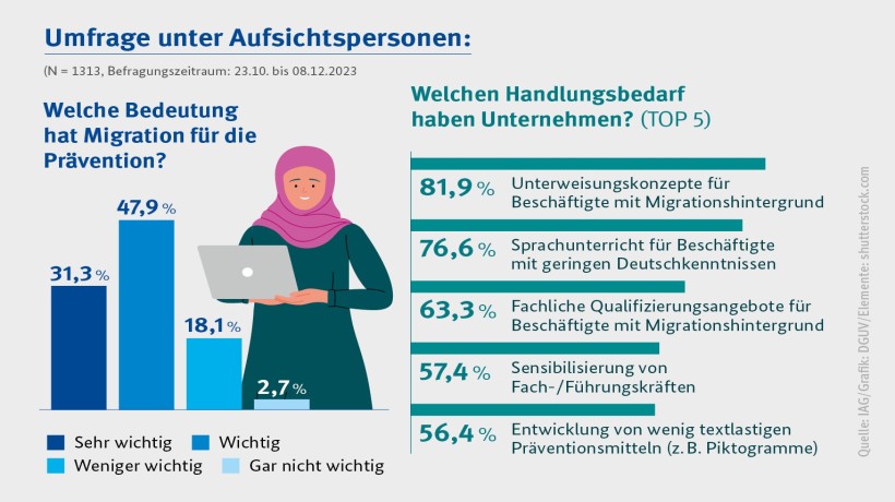 Eine Grafik zum Thema Umfrage unter Aufsichtspersonen. Frage 1. Welche Bedeutung hat Migration für die Prävention? 31,3% sagten, sehr wichtig. 47,9% sagten, wichtig. 18,1% sagten, weniger wichtig. 2,7% sagten gar nicht wichtig. Die zweite Frage lautete: Welchen Handlungsbedarf haben Unternehmen? 81,9% sagten Unterweisungskonzepte für Beschäftigte mit Migrationshintergrund. 76,6% sagten Sprachunterricht für Beschäftigte mit geringen Deutschkenntnissen. 63,3% sagten fachliche Qualifizierungsangebote für Beschäftigte mit Migrationshintergrund. 57,4% sagten Sensibilisierung von Fach- und Führungskräften. 56,4% sagten Entwicklung von wenig textlastigen Präventionsmitteln (zum Beispiel Piktogramme). Eine Grafik zum Thema Umfrage unter Aufsichtspersonen. Frage 1. Welche Bedeutung hat Migration für die Prävention? 31,3% sagten, sehr wichtig. 47,9% sagten, wichtig. 18,1% sagten, weniger wichtig. 2,7% sagten gar nicht wichtig. Die zweite Frage lautete: Welchen Handlungsbedarf haben Unternehmen? 81,9% sagten Unterweisungskonzepte für Beschäftigte mit Migrationshintergrund. 76,6% sagten Sprachunterricht für Beschäftigte mit geringen Deutschkenntnissen. 63,3% sagten fachliche Qualifizierungsangebote für Beschäftigte mit Migrationshintergrund. 57,4% sagten Sensibilisierung von Fach- und Führungskräften. 56,4% sagten Entwicklung von wenig textlastigen Präventionsmitteln (zum Beispiel Piktogramme).