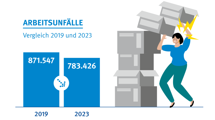 Ein Balkendiagramm zu Arbeitsunfällen im Vergleich die Jahre 2019 und 2023. Im Jahr 2019 gab es 871.547 Arbeitsunfälle. Im Jahr 2023 gab es 783.426 Arbeitsunfälle. Ein Balkendiagramm zu Arbeitsunfällen im Vergleich die Jahre 2019 und 2023. Im Jahr 2019 gab es 871.547 Arbeitsunfälle. Im Jahr 2023 gab es 783.426 Arbeitsunfälle.