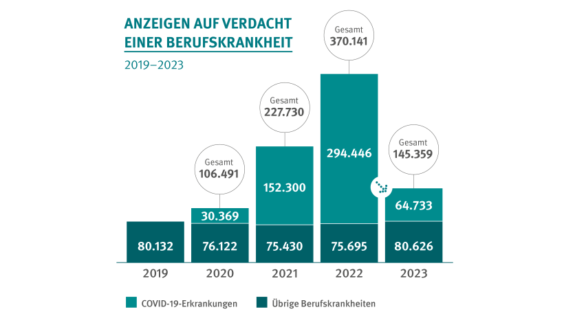 Balkendiagramm zu den Anzeigen auf Verdacht einer Berufskrankheit zu sehen. Verglichen werden die Jahre 2019 bis 2023. 2019 gab es insgesamt 80.132 Anzeigen auf Verdacht einer Berufskrankheit. Im Jahr 2020 gab es insgesamt 106.491 Anzeigen auf Verdacht einer Berufskrankheit – davon 30.369 Anzeigen auf Verdacht einer Covid-19-Erkrankung und 76.122 Anzeigen auf Verdacht einer übrigen Berufskrankheit. Im Jahr 2021 gab es insgesamt 227.730 Anzeigen auf Verdacht einer Berufskrankheit – davon 152.300 Anzeigen auf Verdacht einer Covid-19-Erkrankung und 75.430 Anzeigen auf Verdacht einer übrigen Berufskrankheit. Im Jahr 2022 gab es insgesamt 370.141 Anzeigen auf Verdacht einer Berufskrankheit – davon 294.446 Anzeigen auf Verdacht einer Covid-19-Erkrankung und 75.695 Anzeigen auf Verdacht einer übrigen Berufskrankheit. Im Jahr 2023 gab es insgesamt 145.359 Anzeigen auf Verdacht einer Berufskrankheit – davon 64.733 Anzeigen auf Verdacht einer Covid-19-Erkrankung und 80.626 Anzeigen auf Verdacht einer übrigen Berufskrankheit. Balkendiagramm zu den Anzeigen auf Verdacht einer Berufskrankheit zu sehen. Verglichen werden die Jahre 2019 bis 2023. 2019 gab es insgesamt 80.132 Anzeigen auf Verdacht einer Berufskrankheit. Im Jahr 2020 gab es insgesamt 106.491 Anzeigen auf Verdacht einer Berufskrankheit – davon 30.369 Anzeigen auf Verdacht einer Covid-19-Erkrankung und 76.122 Anzeigen auf Verdacht einer übrigen Berufskrankheit. Im Jahr 2021 gab es insgesamt 227.730 Anzeigen auf Verdacht einer Berufskrankheit – davon 152.300 Anzeigen auf Verdacht einer Covid-19-Erkrankung und 75.430 Anzeigen auf Verdacht einer übrigen Berufskrankheit. Im Jahr 2022 gab es insgesamt 370.141 Anzeigen auf Verdacht einer Berufskrankheit – davon 294.446 Anzeigen auf Verdacht einer Covid-19-Erkrankung und 75.695 Anzeigen auf Verdacht einer übrigen Berufskrankheit. Im Jahr 2023 gab es insgesamt 145.359 Anzeigen auf Verdacht einer Berufskrankheit – davon 64.733 Anzeigen auf Verdacht einer Covid-19-Erkrankung und 80.626 Anzeigen auf Verdacht einer übrigen Berufskrankheit.