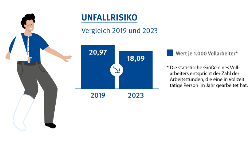 Die Grafik zeigt ein Balkendiagramm zu dem Unfallrisiko im Vergleich wieder die Jahre 2019 und 2023. Im Jahr 2019 lag das Unfallrisiko bei 20,97 und im Jahr 2023 bei 18,09 Unfälle pro 1000 Vollarbeiter. Die Grafik zeigt ein Balkendiagramm zu dem Unfallrisiko im Vergleich wieder die Jahre 2019 und 2023. Im Jahr 2019 lag das Unfallrisiko bei 20,97 und im Jahr 2023 bei 18,09 Unfälle pro 1000 Vollarbeiter.