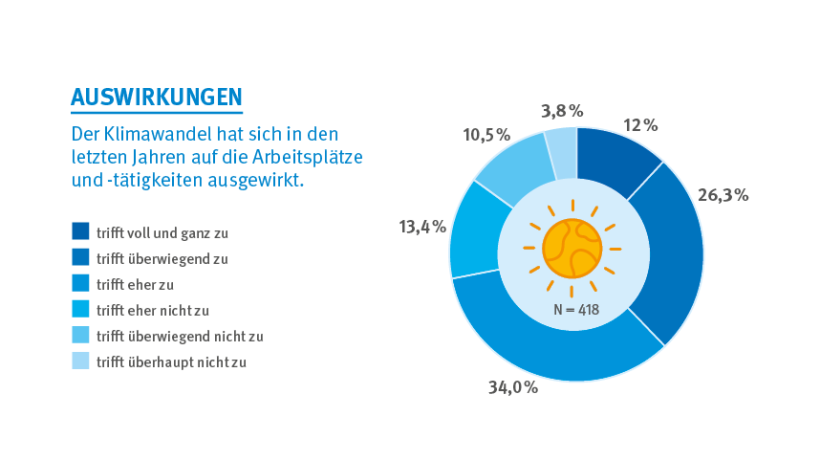 Kreisdiagramm zu der Einschätzung, ob der Klimawandel bereits Auswirkungen auf Arbeitsplätze und -tätigkeiten hat. 12 % sagen, dass dies voll und ganz zutrifft, 26,3 % dass dies überwiegend zutrifft und 34 % geben an, dass dies eher zutrifft. 13,4 % sagen, dass dies eher nicht zutrifft, 10,5 % dass dies überwiegend nicht zutrifft und 3,8 % sagen, dass dies überhaupt nicht zutrifft.; Quelle: DGUV Kreisdiagramm zu der Einschätzung, ob der Klimawandel bereits Auswirkungen auf Arbeitsplätze und -tätigkeiten hat. 12 % sagen, dass dies voll und ganz zutrifft, 26,3 % dass dies überwiegend zutrifft und 34 % geben an, dass dies eher zutrifft. 13,4 % sagen, dass dies eher nicht zutrifft, 10,5 % dass dies überwiegend nicht zutrifft und 3,8 % sagen, dass dies überhaupt nicht zutrifft.; Quelle: DGUV