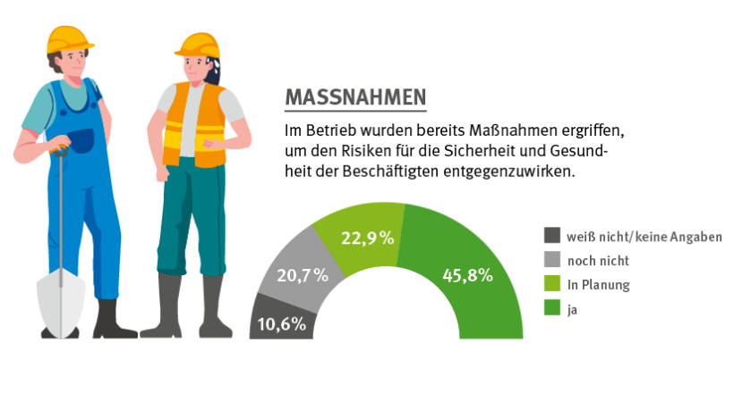 Halbkreisdiagramm zu den Maßnahmen, die Betriebe gegen die Auswirkungen des Klimawandels für ihre Beschäftigten ergreifen. 45,8 % haben bereits Maßnahmen ergriffen, 22,9 % haben Maßnahmen geplant. 20,7 % haben noch keine Maßnahmen ergriffen und 10,6 % haben hierzu keine Angaben gemacht. Halbkreisdiagramm zu den Maßnahmen, die Betriebe gegen die Auswirkungen des Klimawandels für ihre Beschäftigten ergreifen. 45,8 % haben bereits Maßnahmen ergriffen, 22,9 % haben Maßnahmen geplant. 20,7 % haben noch keine Maßnahmen ergriffen und 10,6 % haben hierzu keine Angaben gemacht.