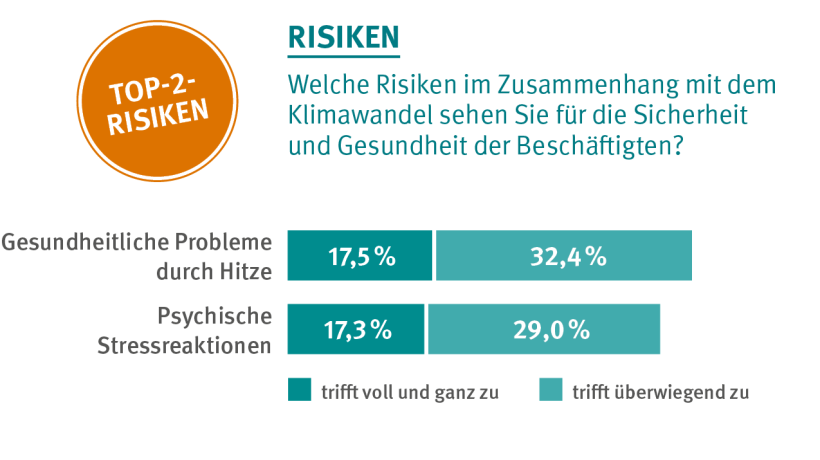 TOP2 Risiken für Beschäftigte: Gesundheitliche Problem durch Hitze und psychische Stressreaktionen; Balkendiagramm zu den Risiken, die Unternehmen für die Sicherheit und Gesundheit ihrer Beschäftigten im Zusammenhang mit dem Klimawandel sehen. Die gesundheitlichen Probleme durch Hitze werden zu 17,5 % als voll und ganz zutreffend und zu 32,4 % überwiegend zutreffend als Problem empfunden. Psychische Stressreaktionen werden als 17,3 % als voll und ganz zutreffend und zu 29 % als überwiegend zutreffend als Problem gesehen. Quelle: DGUV TOP2 Risiken für Beschäftigte: Gesundheitliche Problem durch Hitze und psychische Stressreaktionen; Balkendiagramm zu den Risiken, die Unternehmen für die Sicherheit und Gesundheit ihrer Beschäftigten im Zusammenhang mit dem Klimawandel sehen. Die gesundheitlichen Probleme durch Hitze werden zu 17,5 % als voll und ganz zutreffend und zu 32,4 % überwiegend zutreffend als Problem empfunden. Psychische Stressreaktionen werden als 17,3 % als voll und ganz zutreffend und zu 29 % als überwiegend zutreffend als Problem gesehen. Quelle: DGUV