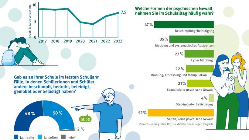 Die Grafik zeigt 3 verschiedene Diagramme zum Thema Gewalt an Schulen. Ein Diagramm zeigt die Quote der gewaltbedingten Schülerunfälle zwischen 2017 und 2023. Das zweite Diagramm ist ein Balkendiagramm. Über dem Diagramm steht die Frage: Welche Formen der psychischen Gewalt nehmen Sie im Schulalltag häufig wahr? 47% nehmen Beschimpfungen und Beleidigungen wahr, 35% Mobbing und systematisches Ausgrenzen, 23% Cyber Mobbing, 22% Drohung, Erpressung und Manipulation, 21% sexualisierte psychische Gewalt, 4% Stalking oder Belästigung und 52% nehmen keine psychische Gewalt beziehungsweise selten welche wahr. Neben diesem Diagramm sind 2 Mädchen zu sehen, die sich etwas auf dem Handy anschauen und sich darüber lustig machen. Das dritte Diagramm beschäftigt sich mit der Frage: Gab es an ihrer Schule im letzten Schuljahr Fälle in denen Schülerinnen und Schüler andere beschimpft, bedroht, beleidigt, gemobbt oder belästigt haben? Demnach sagen 48% „ja, häufig“ , 50% „ja, selten“ , 2% sagen „nein“. Die Grafik zeigt 3 verschiedene Diagramme zum Thema Gewalt an Schulen. Ein Diagramm zeigt die Quote der gewaltbedingten Schülerunfälle zwischen 2017 und 2023. Das zweite Diagramm ist ein Balkendiagramm. Über dem Diagramm steht die Frage: Welche Formen der psychischen Gewalt nehmen Sie im Schulalltag häufig wahr? 47% nehmen Beschimpfungen und Beleidigungen wahr, 35% Mobbing und systematisches Ausgrenzen, 23% Cyber Mobbing, 22% Drohung, Erpressung und Manipulation, 21% sexualisierte psychische Gewalt, 4% Stalking oder Belästigung und 52% nehmen keine psychische Gewalt beziehungsweise selten welche wahr. Neben diesem Diagramm sind 2 Mädchen zu sehen, die sich etwas auf dem Handy anschauen und sich darüber lustig machen. Das dritte Diagramm beschäftigt sich mit der Frage: Gab es an ihrer Schule im letzten Schuljahr Fälle in denen Schülerinnen und Schüler andere beschimpft, bedroht, beleidigt, gemobbt oder belästigt haben? Demnach sagen 48% „ja, häufig“ , 50% „ja, selten“ , 2% sagen „nein“.