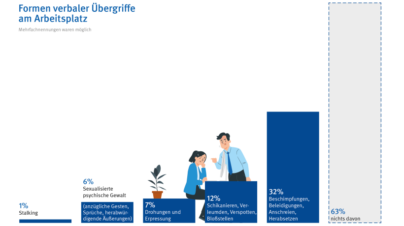 Die Grafik zeigt Formen verbaler Übergriffe am Arbeitsplatz. Bei der Befragung waren Mehrfachnennungen möglich gewesen. 32% erleben Beschimpfungen, Beleidigungen Anschreien und Herabsetzen; 12% erleben Schikanieren, Verleumden, Verspotten, Bloßstellen; 7% erleben Bedrohungen und Erpressung; 6% sexualisierte psychische Gewalt (wie anzügliche Gesten, Sprüche, herabwürdigende Äußerungen) und ein Prozent erlebt Stalking. 63 Prozent erleben nichts davon. Die Grafik zeigt Formen verbaler Übergriffe am Arbeitsplatz. Bei der Befragung waren Mehrfachnennungen möglich gewesen. 32% erleben Beschimpfungen, Beleidigungen Anschreien und Herabsetzen; 12% erleben Schikanieren, Verleumden, Verspotten, Bloßstellen; 7% erleben Bedrohungen und Erpressung; 6% sexualisierte psychische Gewalt (wie anzügliche Gesten, Sprüche, herabwürdigende Äußerungen) und ein Prozent erlebt Stalking. 63 Prozent erleben nichts davon.